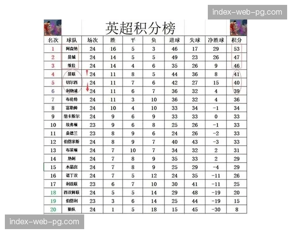 数据分析:英超冲刺阶段,历史积分规律揭示争四最低分数线 数据分析:英超冲刺阶段,历史积分规律揭示争四最低分数线
